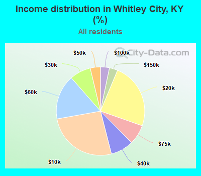 Income distribution in Whitley City, KY (%)