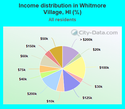 Income distribution in Whitmore Village, HI (%)