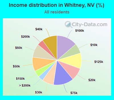 Income distribution in Whitney, NV (%)