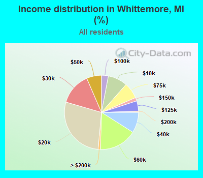 Income distribution in Whittemore, MI (%)