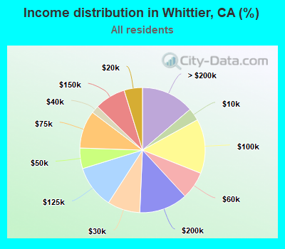 Income distribution in Whittier, CA (%)