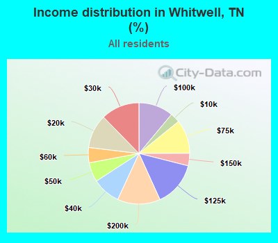 Income distribution in Whitwell, TN (%)