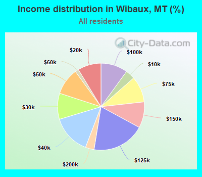 Income distribution in Wibaux, MT (%)