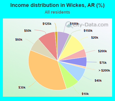 Income distribution in Wickes, AR (%)