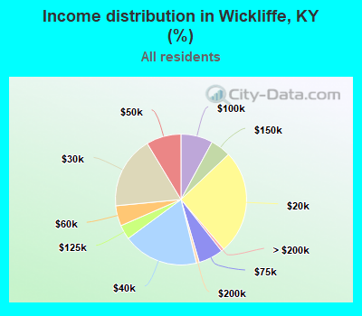 Income distribution in Wickliffe, KY (%)