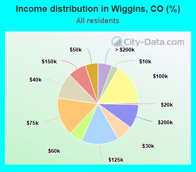 Income distribution in Wiggins, CO (%)