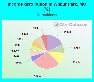Income distribution in Wilbur Park, MO (%)