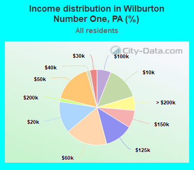 Income distribution in Wilburton Number One, PA (%)