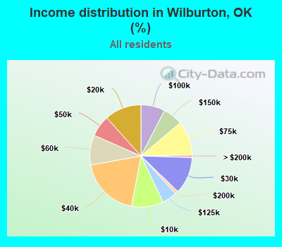 Income distribution in Wilburton, OK (%)