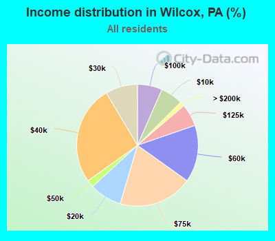 Income distribution in Wilcox, PA (%)