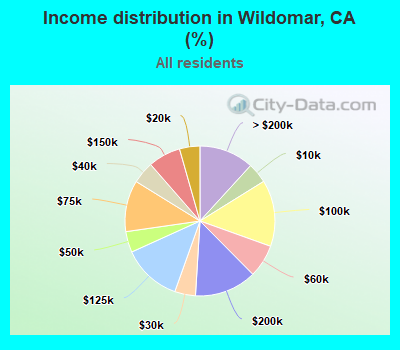 Income distribution in Wildomar, CA (%)