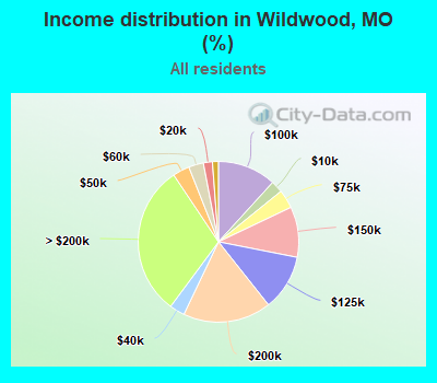 Income distribution in Wildwood, MO (%)