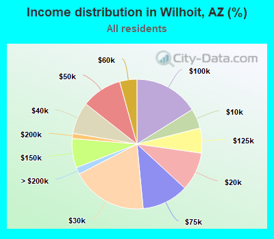 Income distribution in Wilhoit, AZ (%)