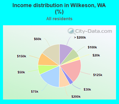 Income distribution in Wilkeson, WA (%)
