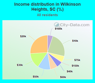Income distribution in Wilkinson Heights, SC (%)