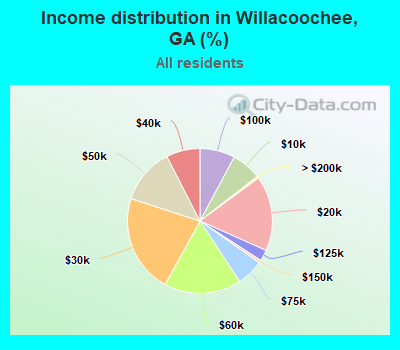 Income distribution in Willacoochee, GA (%)