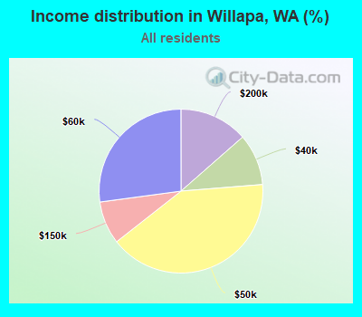 Income distribution in Willapa, WA (%)