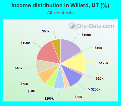 Income distribution in Willard, UT (%)