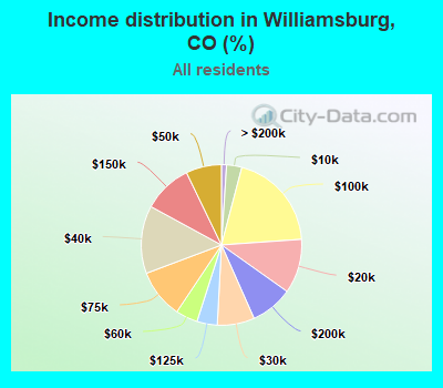 Income distribution in Williamsburg, CO (%)