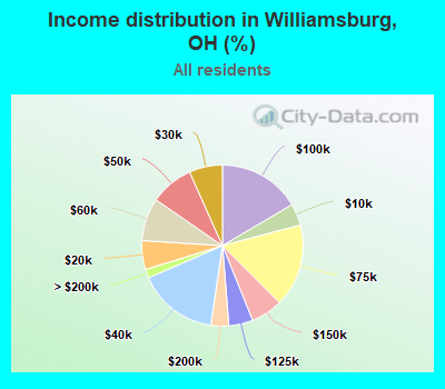 Income distribution in Williamsburg, OH (%)