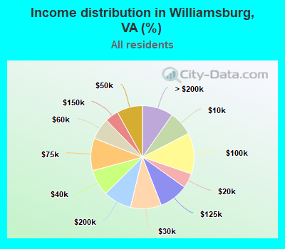 Income distribution in Williamsburg, VA (%)