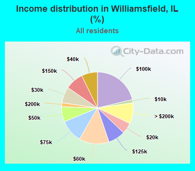 Income distribution in Williamsfield, IL (%)