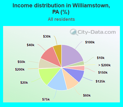 Income distribution in Williamstown, PA (%)