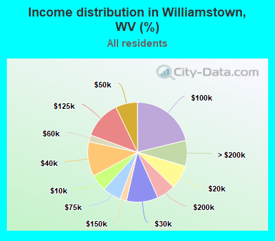 Income distribution in Williamstown, WV (%)