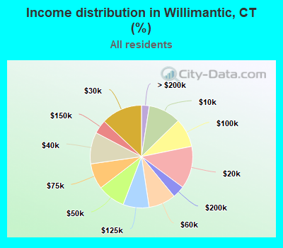 Income distribution in Willimantic, CT (%)
