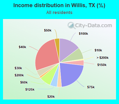 Income distribution in Willis, TX (%)