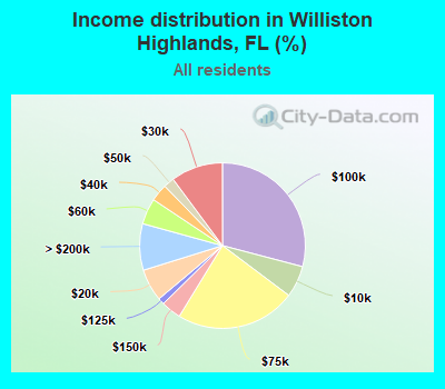 Income distribution in Williston Highlands, FL (%)