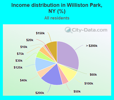 Income distribution in Williston Park, NY (%)