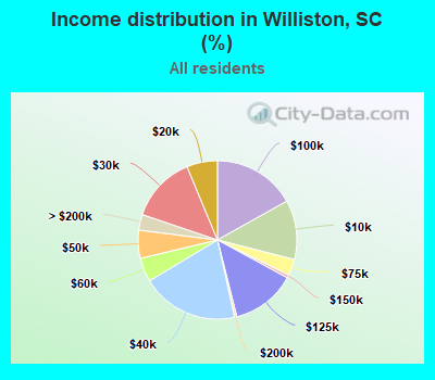 Income distribution in Williston, SC (%)
