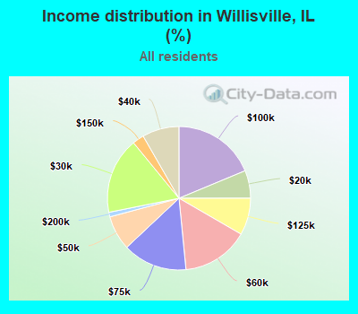 Income distribution in Willisville, IL (%)