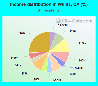 Income distribution in Willits, CA (%)