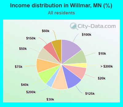 Income distribution in Willmar, MN (%)