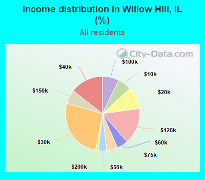 Income distribution in Willow Hill, IL (%)