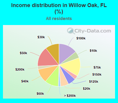 Income distribution in Willow Oak, FL (%)