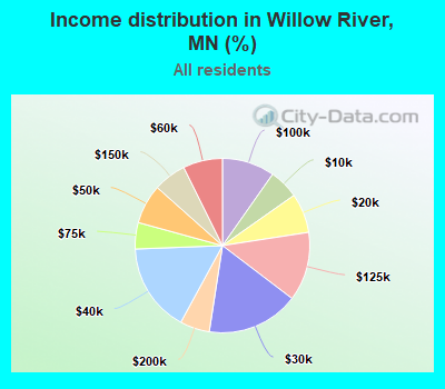 Income distribution in Willow River, MN (%)