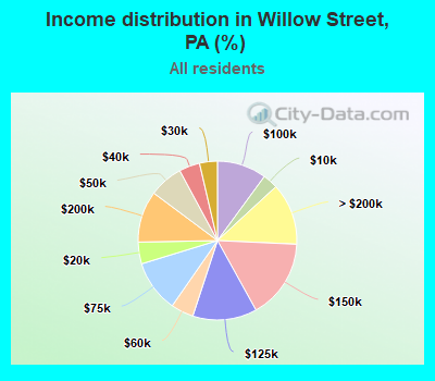 Income distribution in Willow Street, PA (%)