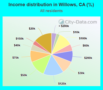 Income distribution in Willows, CA (%)