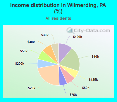 Income distribution in Wilmerding, PA (%)