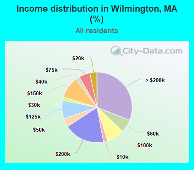 Income distribution in Wilmington, MA (%)