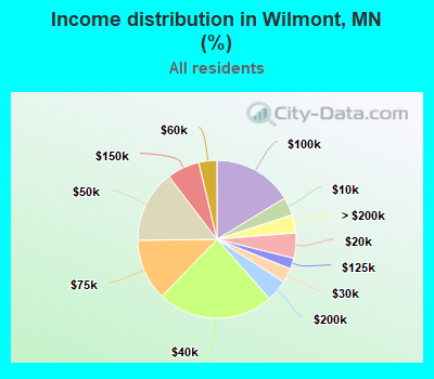 Income distribution in Wilmont, MN (%)