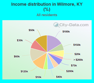 Income distribution in Wilmore, KY (%)