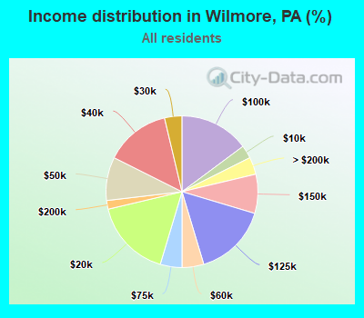 Income distribution in Wilmore, PA (%)