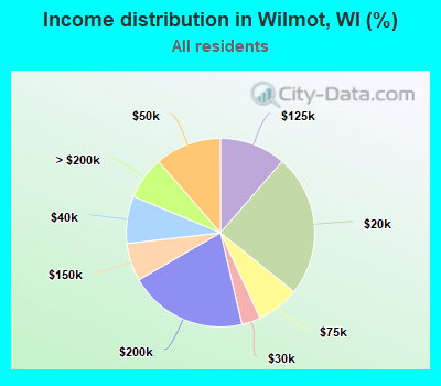 Income distribution in Wilmot, WI (%)