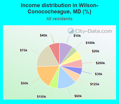 Income distribution in Wilson-Conococheague, MD (%)