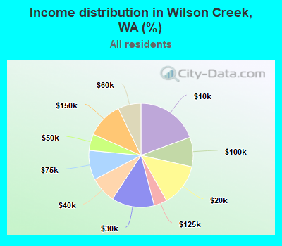 Income distribution in Wilson Creek, WA (%)