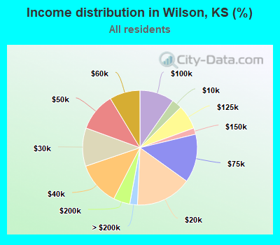 Income distribution in Wilson, KS (%)